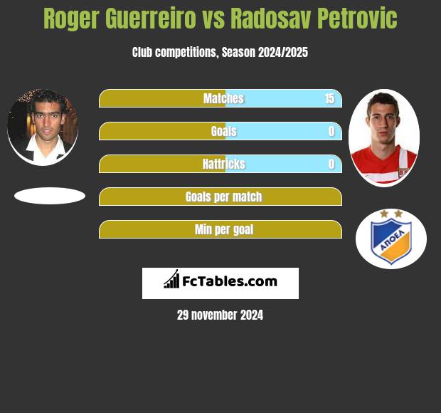 Roger Guerreiro vs Radosav Petrović h2h player stats