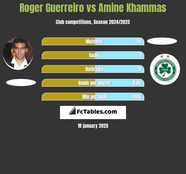 Roger Guerreiro vs Amine Khammas h2h player stats