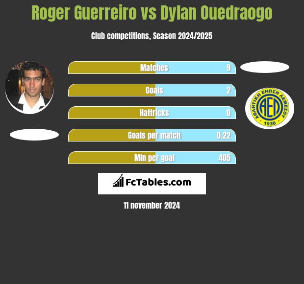 Roger Guerreiro vs Dylan Ouedraogo h2h player stats