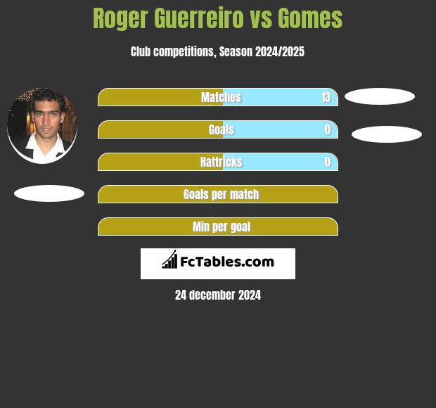 Roger Guerreiro vs Gomes h2h player stats