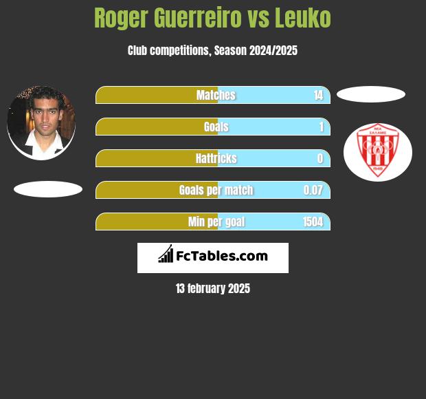 Roger Guerreiro vs Leuko h2h player stats