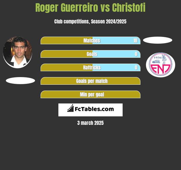 Roger Guerreiro vs Christofi h2h player stats