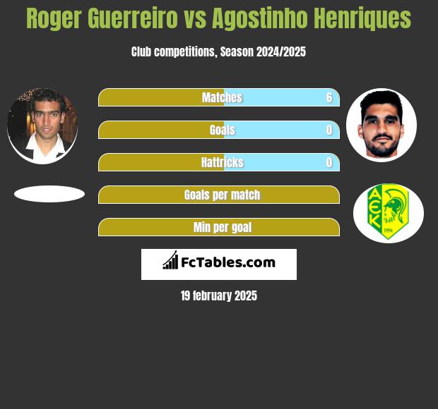 Roger Guerreiro vs Agostinho Henriques h2h player stats