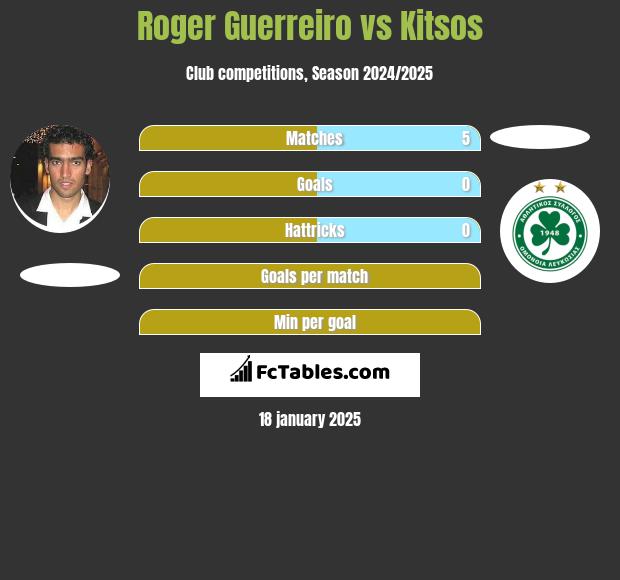 Roger Guerreiro vs Kitsos h2h player stats