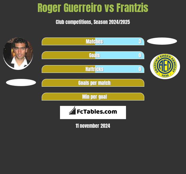 Roger Guerreiro vs Frantzis h2h player stats