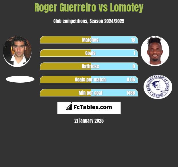 Roger Guerreiro vs Lomotey h2h player stats