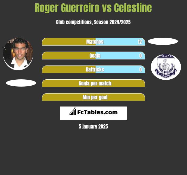 Roger Guerreiro vs Celestine h2h player stats