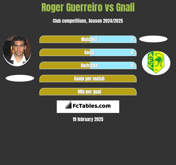 Roger Guerreiro vs Gnali h2h player stats