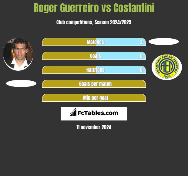 Roger Guerreiro vs Costantini h2h player stats