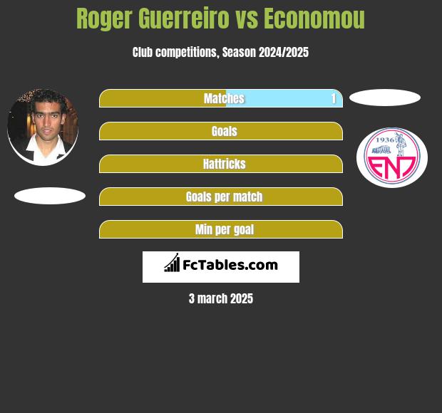 Roger Guerreiro vs Economou h2h player stats