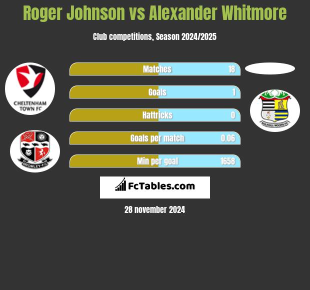 Roger Johnson vs Alexander Whitmore h2h player stats