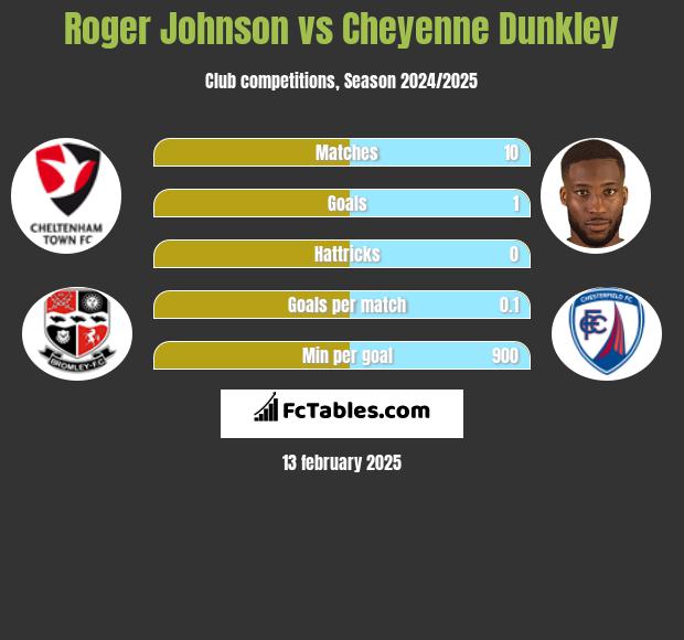 Roger Johnson vs Cheyenne Dunkley h2h player stats