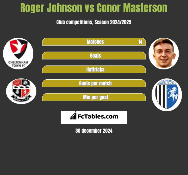 Roger Johnson vs Conor Masterson h2h player stats