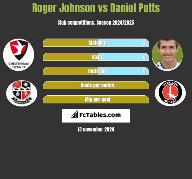 Roger Johnson vs Daniel Potts h2h player stats