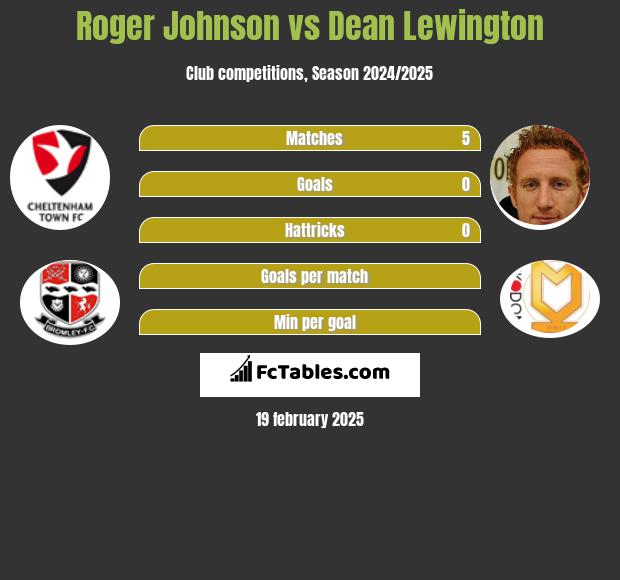 Roger Johnson vs Dean Lewington h2h player stats