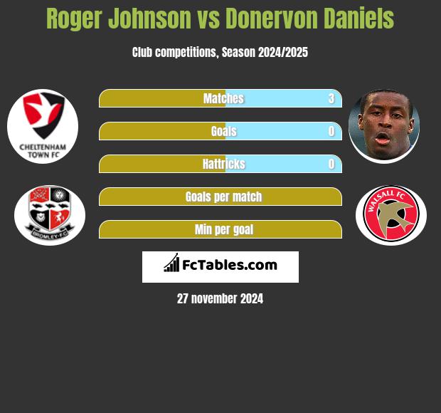 Roger Johnson vs Donervon Daniels h2h player stats