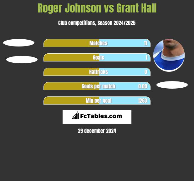 Roger Johnson vs Grant Hall h2h player stats