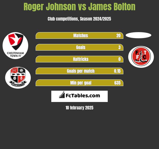 Roger Johnson vs James Bolton h2h player stats