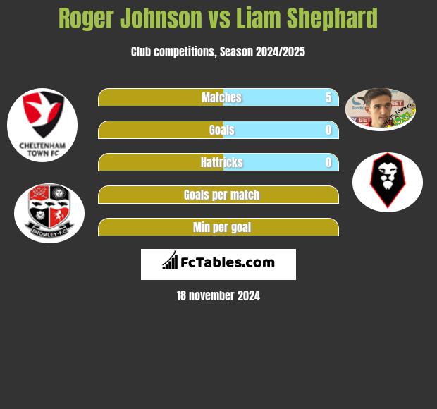 Roger Johnson vs Liam Shephard h2h player stats