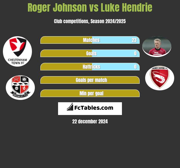 Roger Johnson vs Luke Hendrie h2h player stats