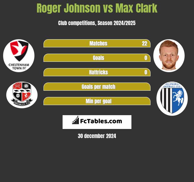 Roger Johnson vs Max Clark h2h player stats