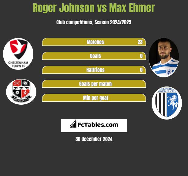 Roger Johnson vs Max Ehmer h2h player stats