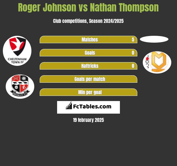 Roger Johnson vs Nathan Thompson h2h player stats