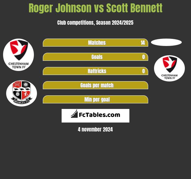 Roger Johnson vs Scott Bennett h2h player stats