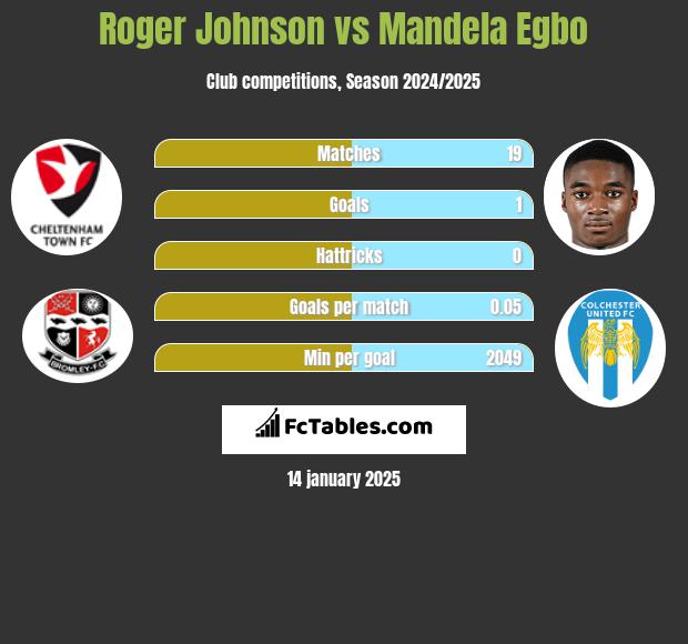 Roger Johnson vs Mandela Egbo h2h player stats