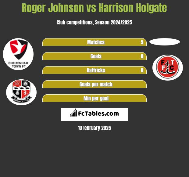 Roger Johnson vs Harrison Holgate h2h player stats