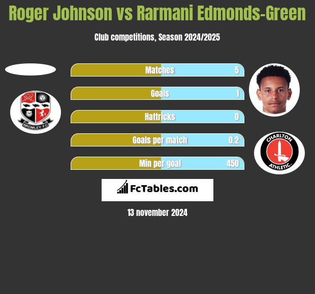 Roger Johnson vs Rarmani Edmonds-Green h2h player stats