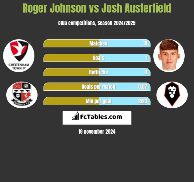 Roger Johnson vs Josh Austerfield h2h player stats