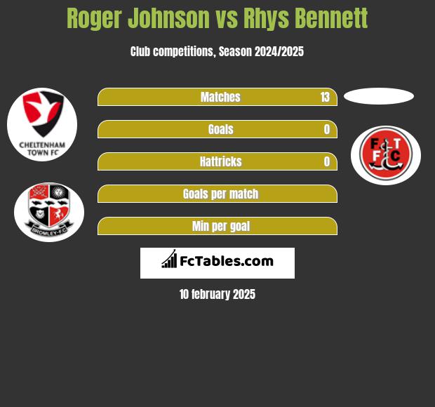 Roger Johnson vs Rhys Bennett h2h player stats