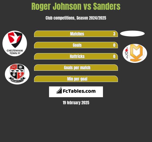 Roger Johnson vs Sanders h2h player stats