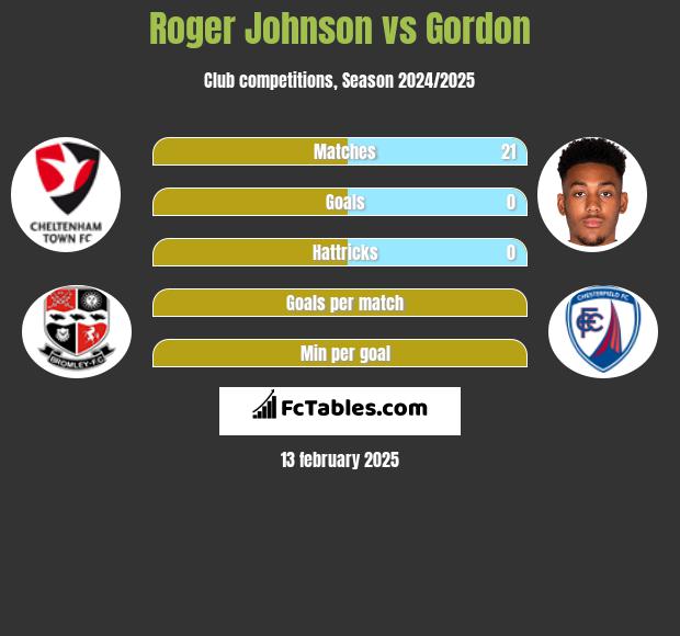 Roger Johnson vs Gordon h2h player stats