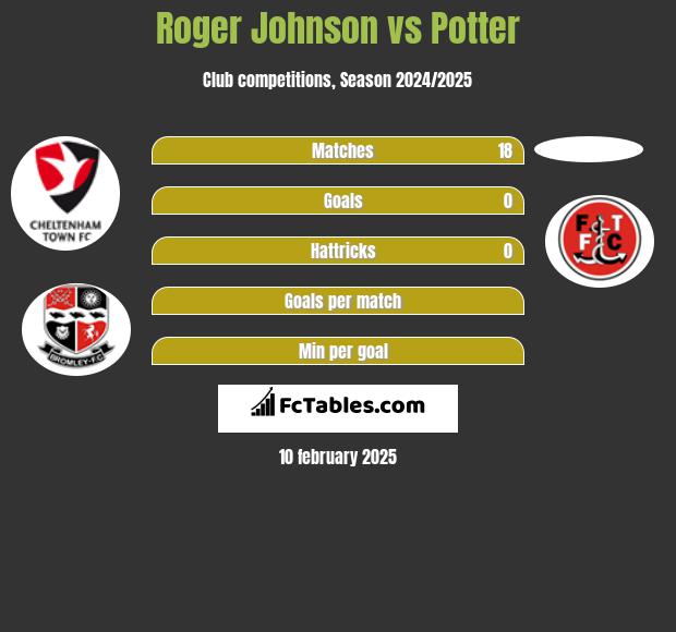 Roger Johnson vs Potter h2h player stats