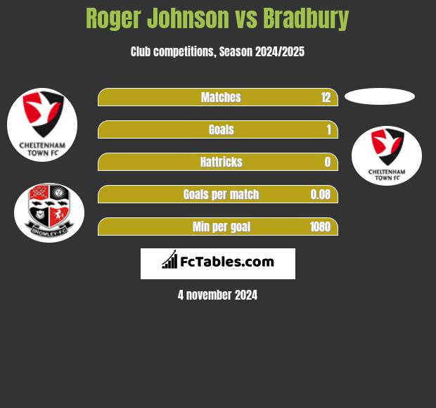 Roger Johnson vs Bradbury h2h player stats