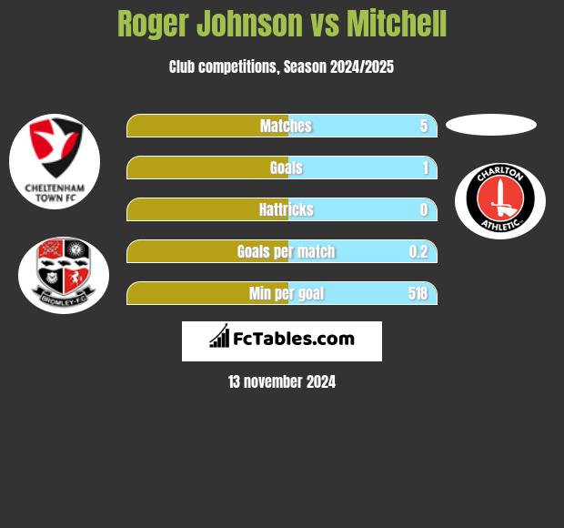 Roger Johnson vs Mitchell h2h player stats