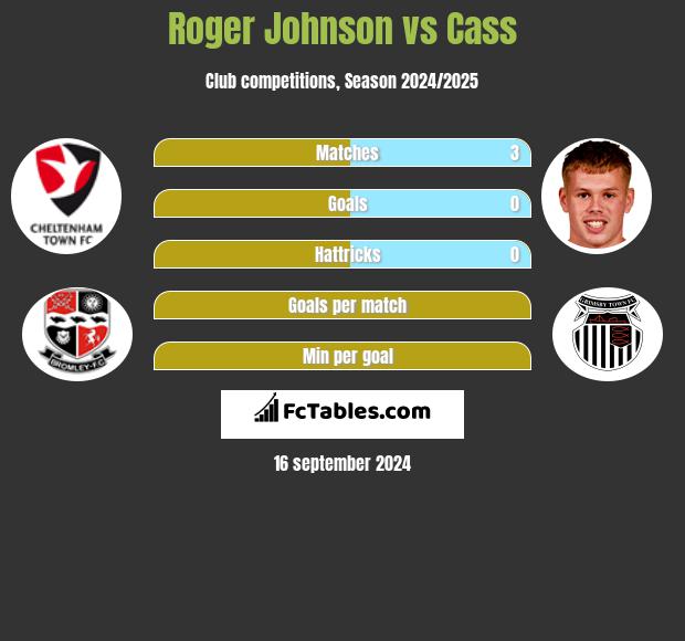 Roger Johnson vs Cass h2h player stats