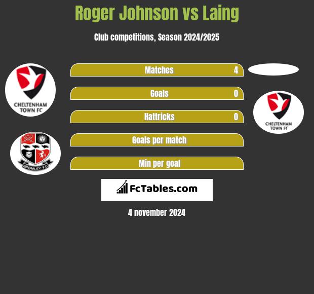 Roger Johnson vs Laing h2h player stats