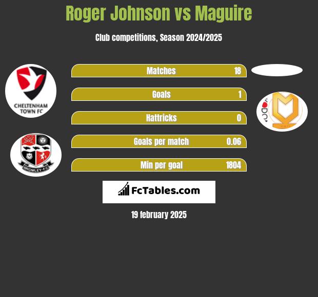 Roger Johnson vs Maguire h2h player stats