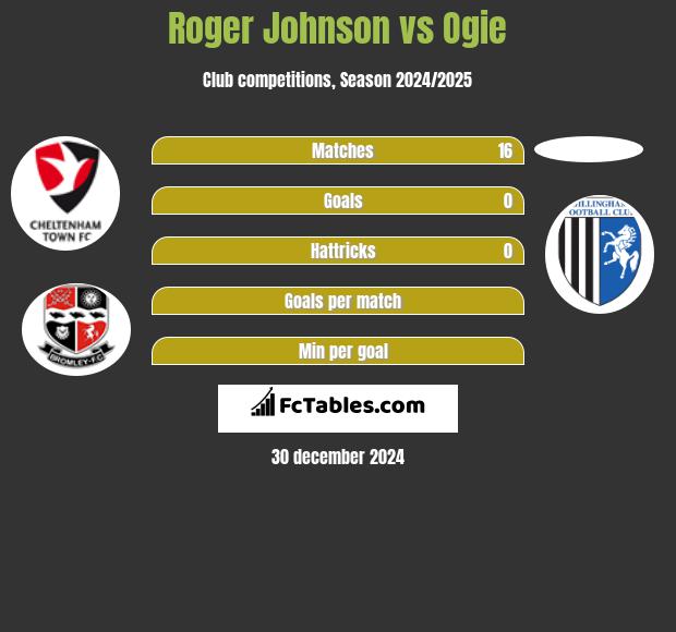 Roger Johnson vs Ogie h2h player stats