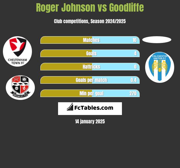 Roger Johnson vs Goodliffe h2h player stats