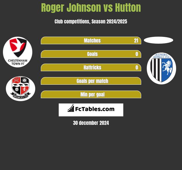 Roger Johnson vs Hutton h2h player stats