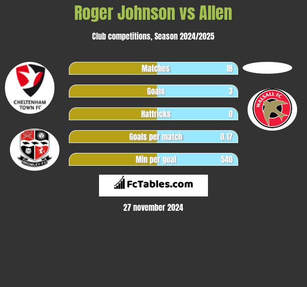 Roger Johnson vs Allen h2h player stats