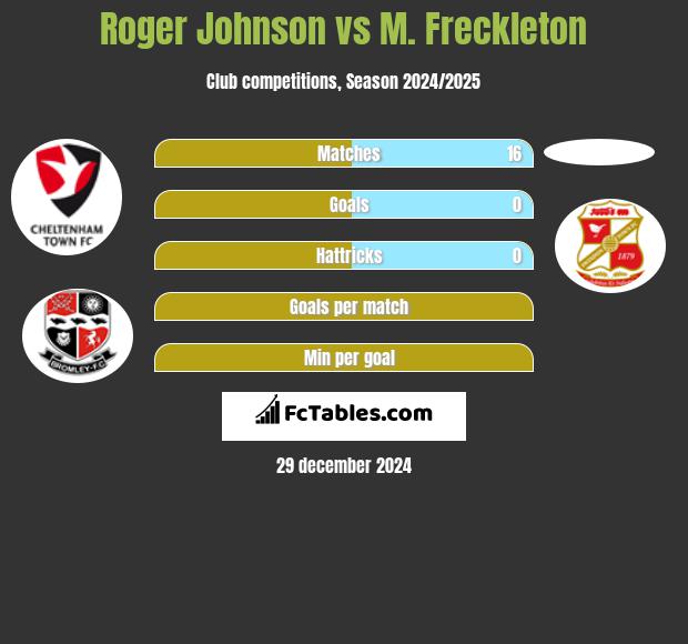 Roger Johnson vs M. Freckleton h2h player stats