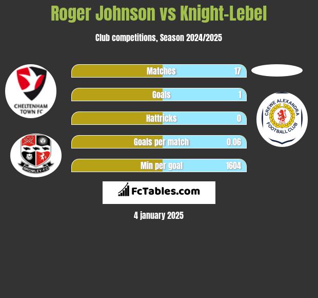 Roger Johnson vs Knight-Lebel h2h player stats