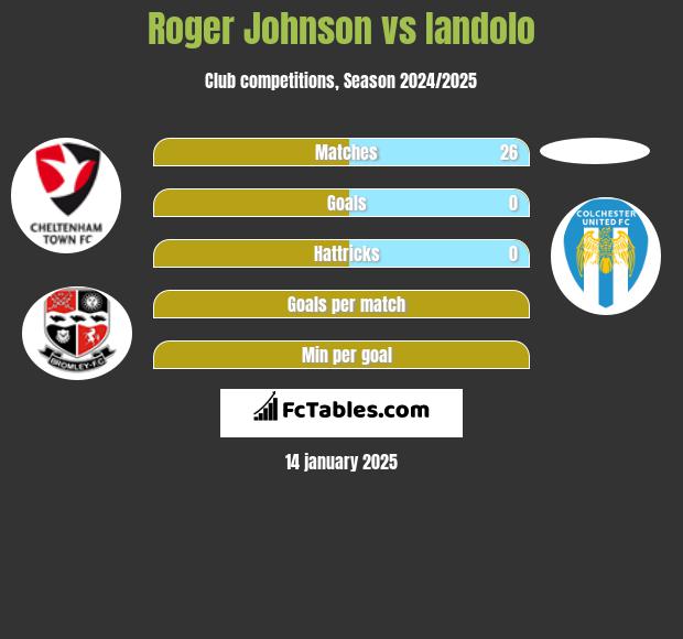 Roger Johnson vs Iandolo h2h player stats