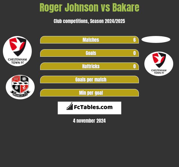 Roger Johnson vs Bakare h2h player stats