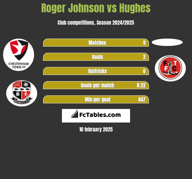 Roger Johnson vs Hughes h2h player stats